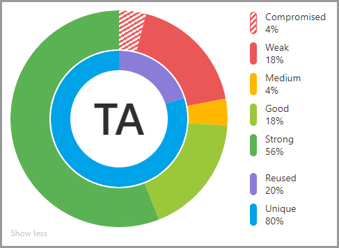 the security score and breakdown.